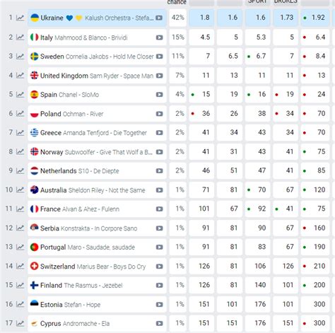 eurovision betting|eurovision 2022 betting.